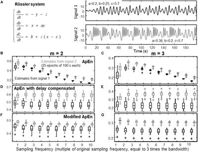 Estimation of Complexity of Sampled Biomedical Continuous Time Signals Using Approximate Entropy